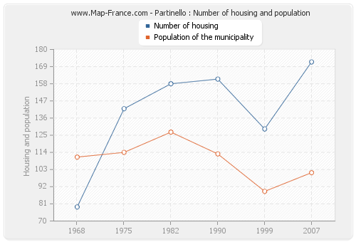 Partinello : Number of housing and population