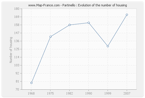 Partinello : Evolution of the number of housing