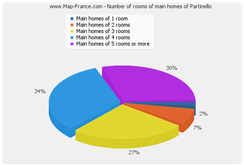 Number of rooms of main homes of Partinello