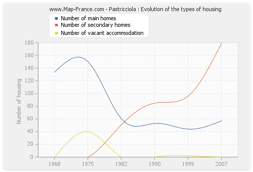 Pastricciola : Evolution of the types of housing