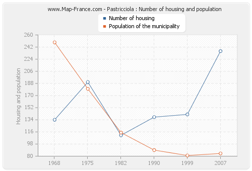 Pastricciola : Number of housing and population