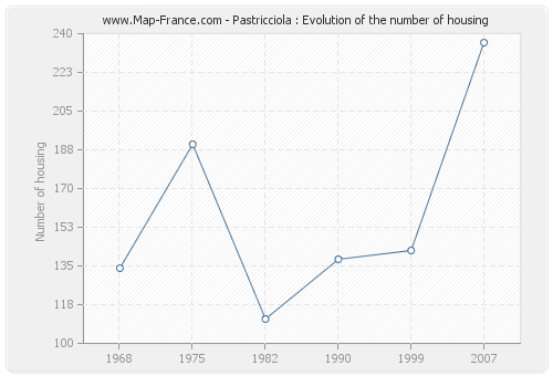 Pastricciola : Evolution of the number of housing