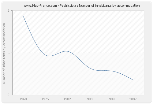 Pastricciola : Number of inhabitants by accommodation