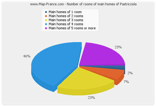 Number of rooms of main homes of Pastricciola
