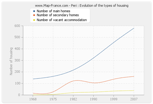 Peri : Evolution of the types of housing