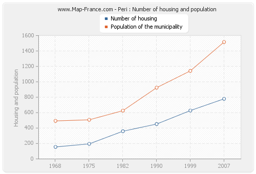 Peri : Number of housing and population