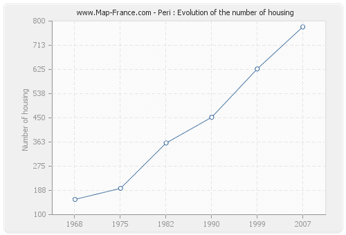 Peri : Evolution of the number of housing