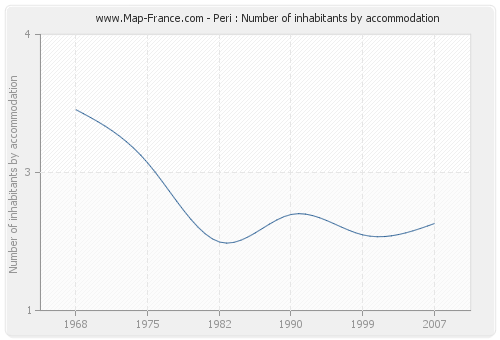 Peri : Number of inhabitants by accommodation