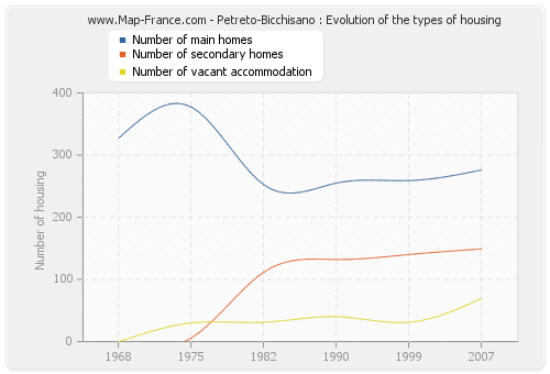 Petreto-Bicchisano : Evolution of the types of housing