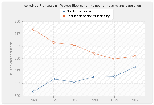 Petreto-Bicchisano : Number of housing and population