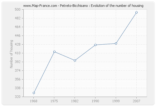 Petreto-Bicchisano : Evolution of the number of housing