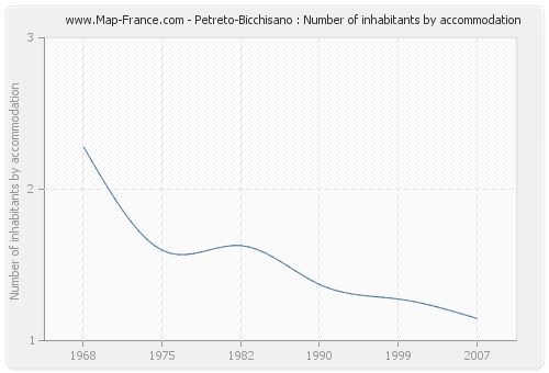 Petreto-Bicchisano : Number of inhabitants by accommodation