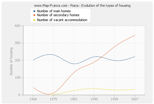 Piana : Evolution of the types of housing