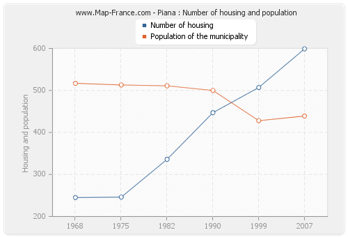 Piana : Number of housing and population