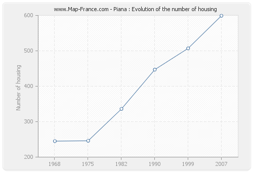 Piana : Evolution of the number of housing