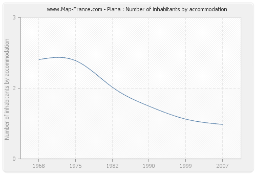 Piana : Number of inhabitants by accommodation