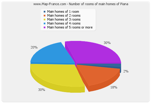 Number of rooms of main homes of Piana