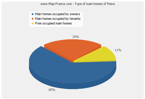 Type of main homes of Piana