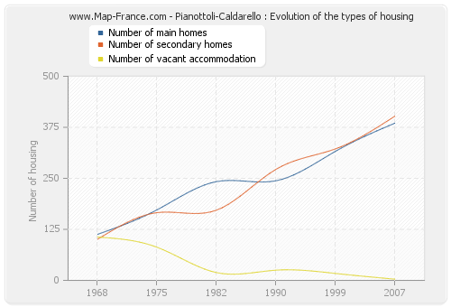 Pianottoli-Caldarello : Evolution of the types of housing