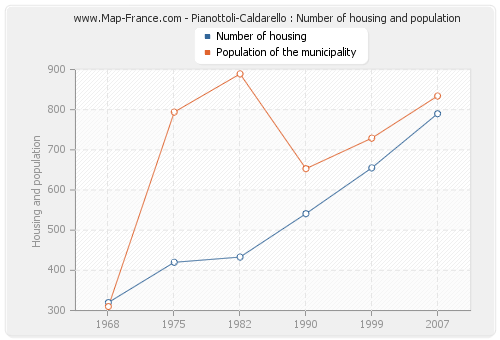 Pianottoli-Caldarello : Number of housing and population