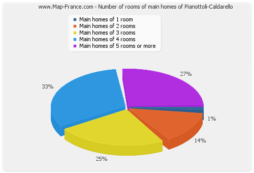 Number of rooms of main homes of Pianottoli-Caldarello