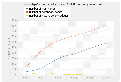 Pietrosella : Evolution of the types of housing