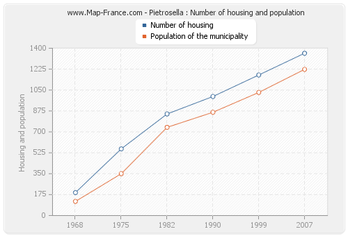 Pietrosella : Number of housing and population