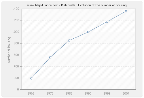 Pietrosella : Evolution of the number of housing