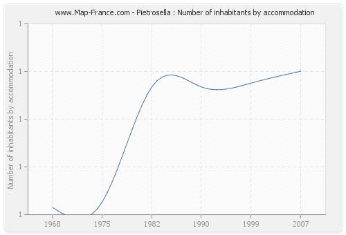 Pietrosella : Number of inhabitants by accommodation