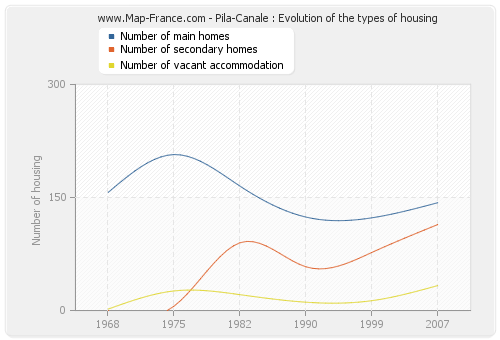 Pila-Canale : Evolution of the types of housing
