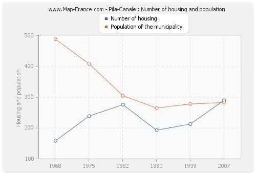 Pila-Canale : Number of housing and population