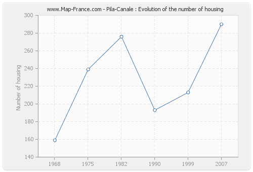 Pila-Canale : Evolution of the number of housing