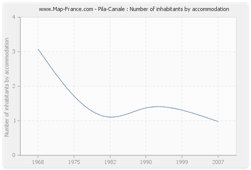 Pila-Canale : Number of inhabitants by accommodation