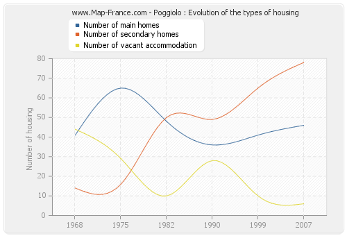 Poggiolo : Evolution of the types of housing