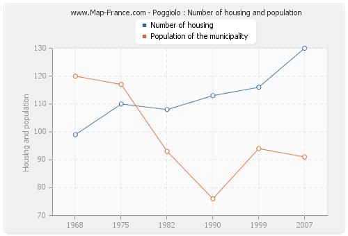 Poggiolo : Number of housing and population