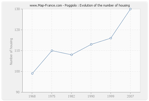 Poggiolo : Evolution of the number of housing