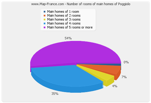 Number of rooms of main homes of Poggiolo