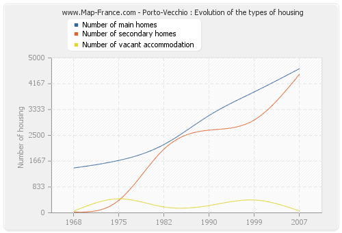 Porto-Vecchio : Evolution of the types of housing