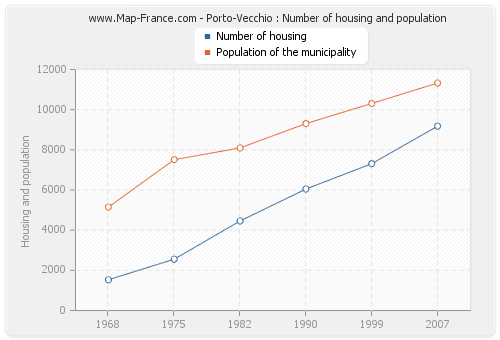 Porto-Vecchio : Number of housing and population