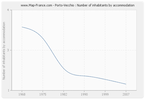 Porto-Vecchio : Number of inhabitants by accommodation