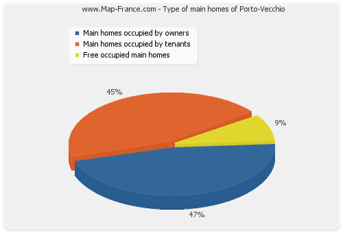 Type of main homes of Porto-Vecchio