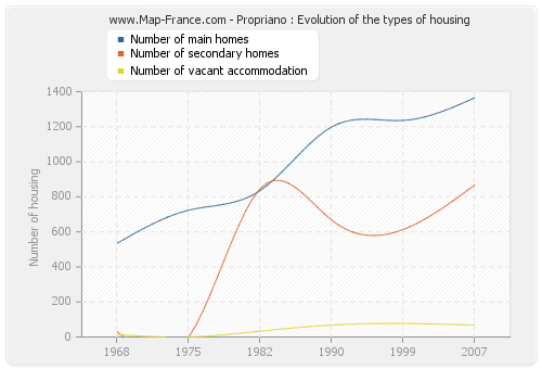Propriano : Evolution of the types of housing