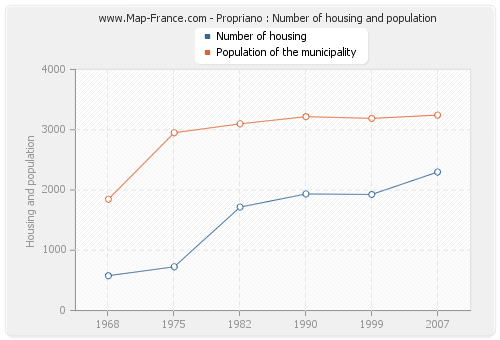 Propriano : Number of housing and population