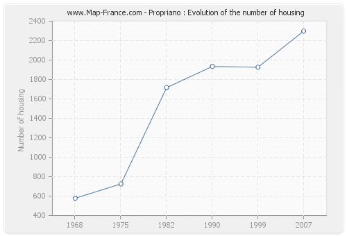 Propriano : Evolution of the number of housing