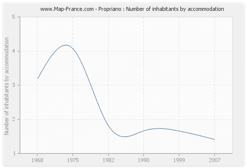 Propriano : Number of inhabitants by accommodation