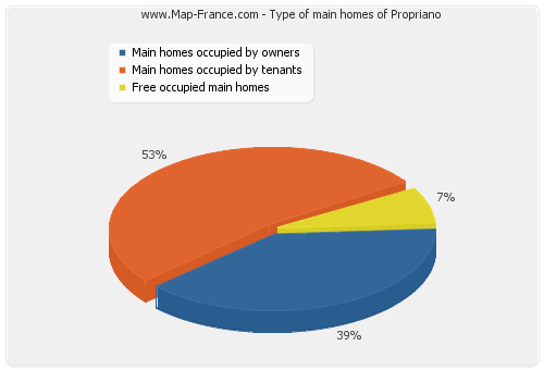 Type of main homes of Propriano
