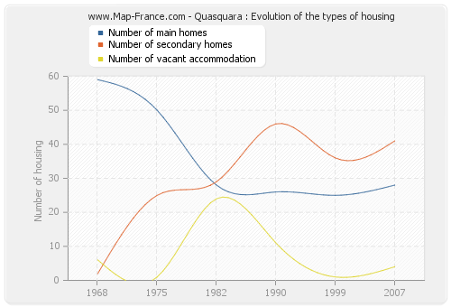 Quasquara : Evolution of the types of housing