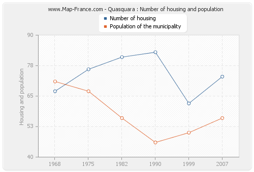 Quasquara : Number of housing and population