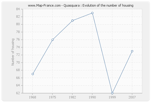 Quasquara : Evolution of the number of housing
