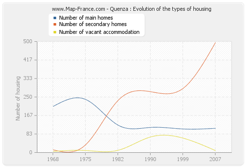 Quenza : Evolution of the types of housing